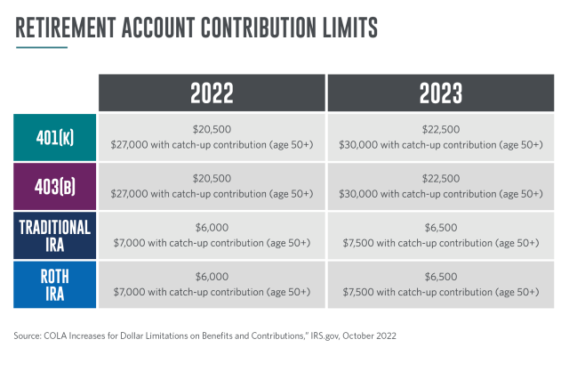 Retirement Contribution Picture 2022